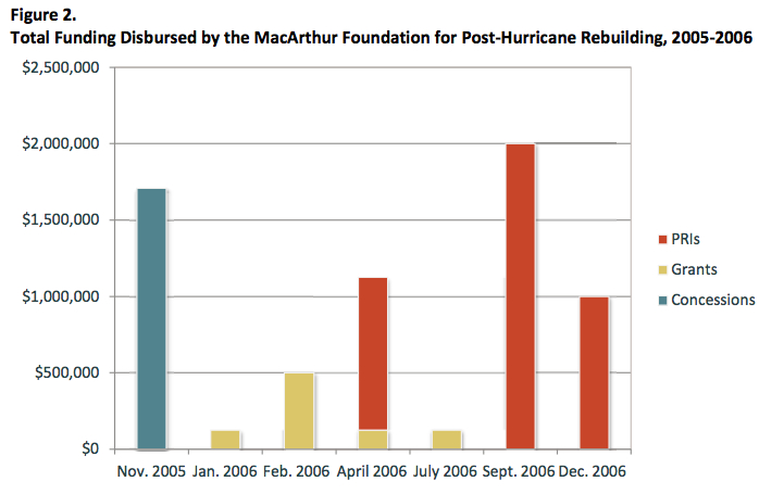 Figure 2, from the report, “Evaluating Post-Hurricane Katrina Investments: Strengthening Decision-Making and Organizational Impact.”