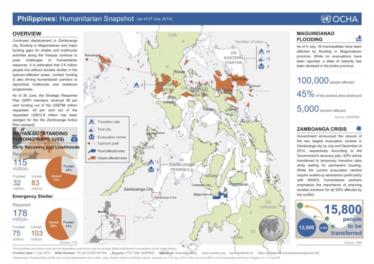 Typhoon Haiyan - Center for Disaster Philanthropy