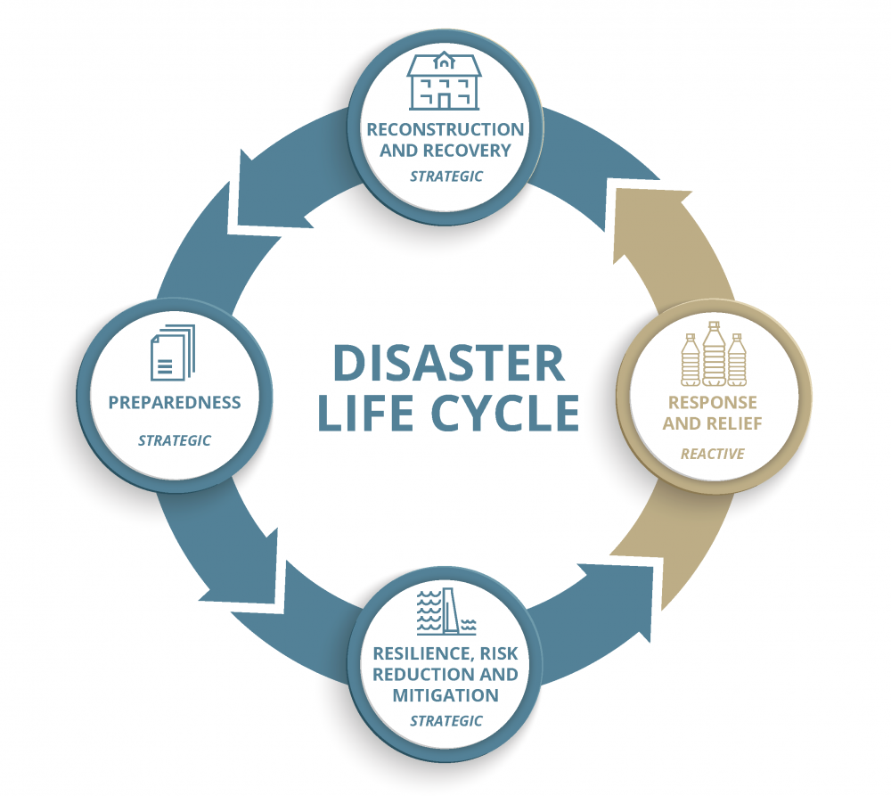 The Disaster Life Cycle - Center for Disaster Philanthropy