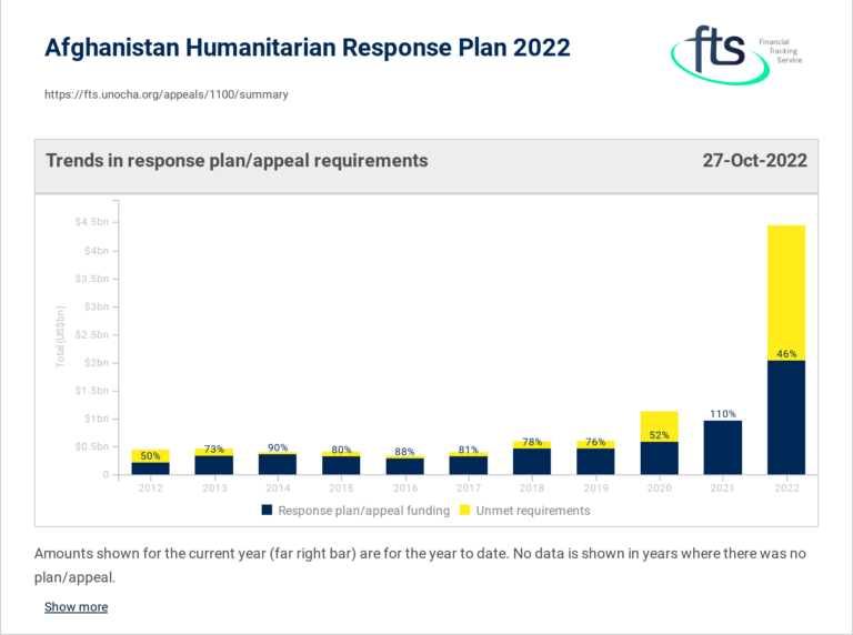 Afghanistan Humanitarian Crisis Center for Disaster Philanthropy