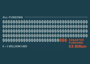 State Of Disaster Philanthropy 2023 - Center For Disaster Philanthropy