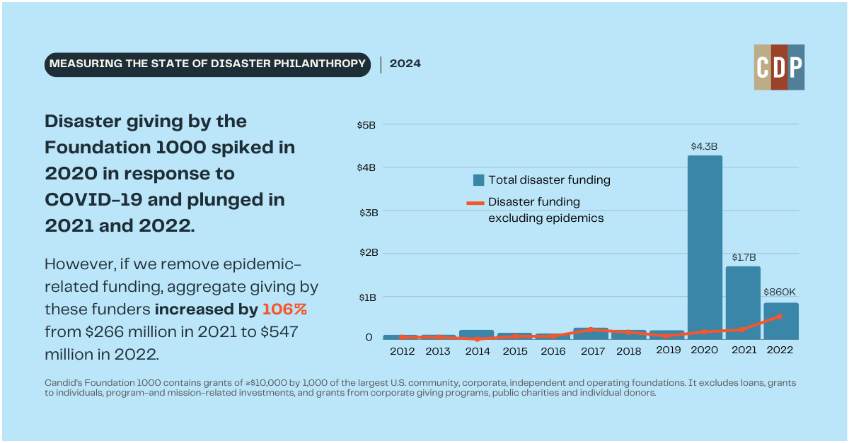 A blue bar graph that shows disaster giving of Candid's Foundation 1000 from 2012-2022, which peaked in 2020 in response to COVID, then drops in 2021 and 2022. It also includes a line graph that shows giving that excludes epidemic-related philanthropy. Data shows that when epidemic-related giving is excluded, there's a slight uptick from 2021-2022.