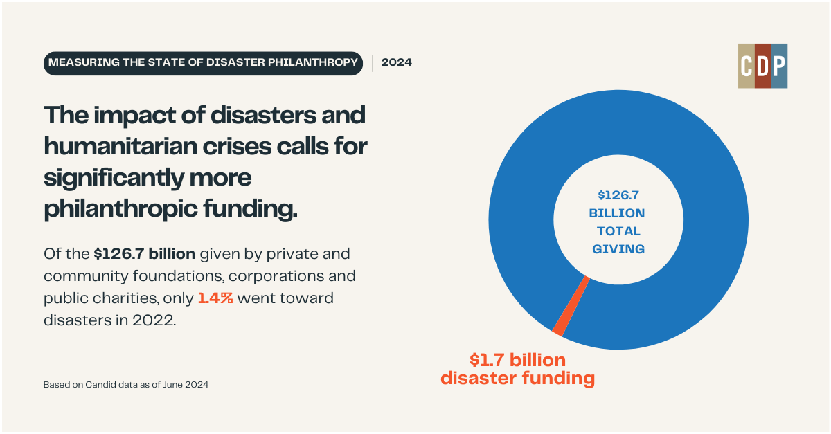 Graphic of a blue donut graph that shows 1.4% of $126 billion in philanthropic giving went toward disasters in 2022